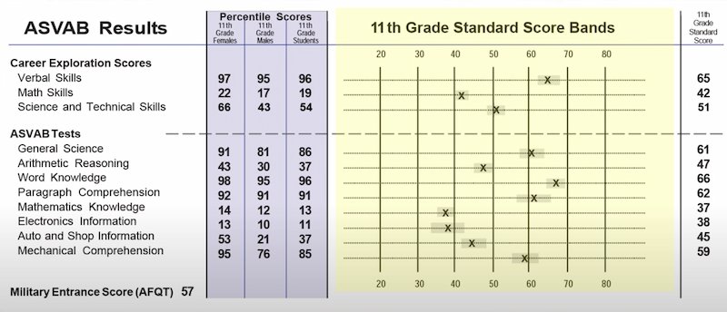 How Army ASVAB score calculated?