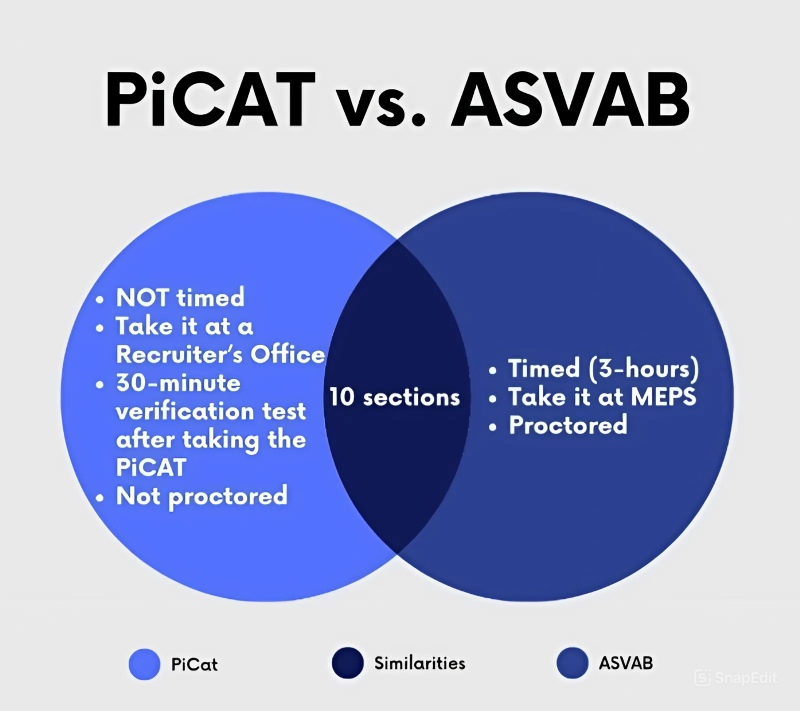 PiCAT vs ASVAB
