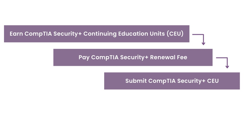 How to renew CompTIA Security+?