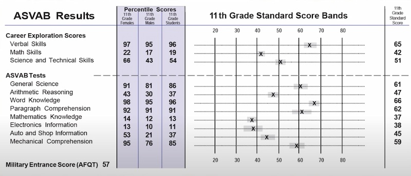 What is the average score on the ASVAB?