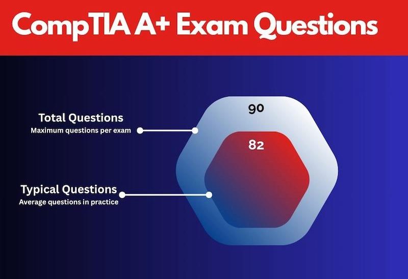 How many questions are on the CompTIA A+ exam?