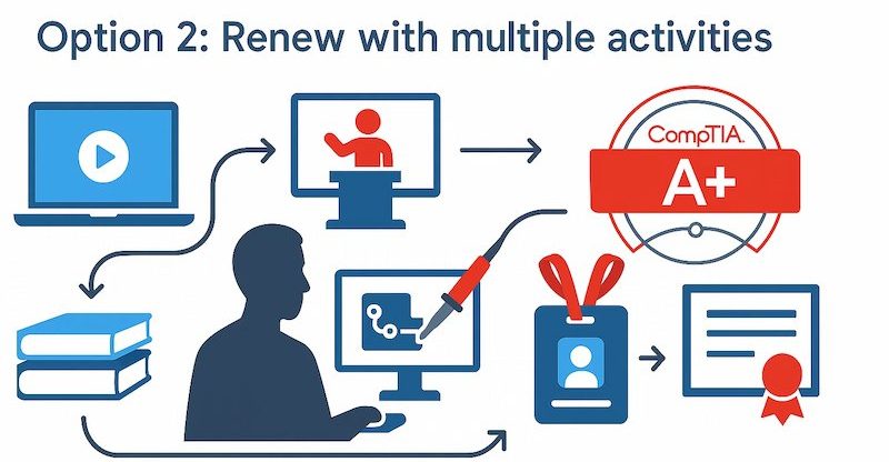 Renew with multiple activities