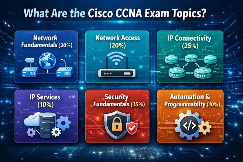What are the Cisco CCNA exam topics?