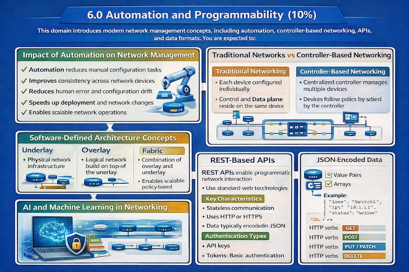 Automation and Programmability