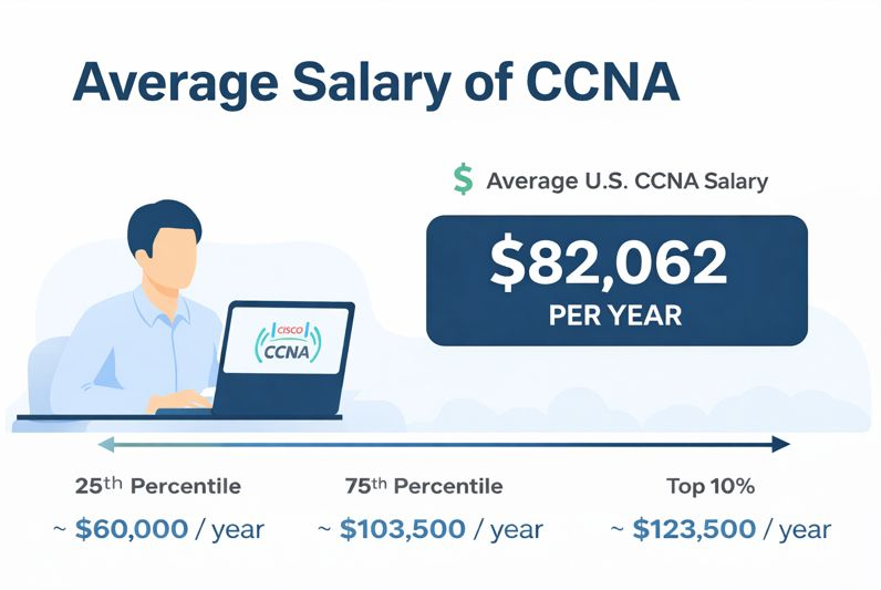 Average salary of CCNA